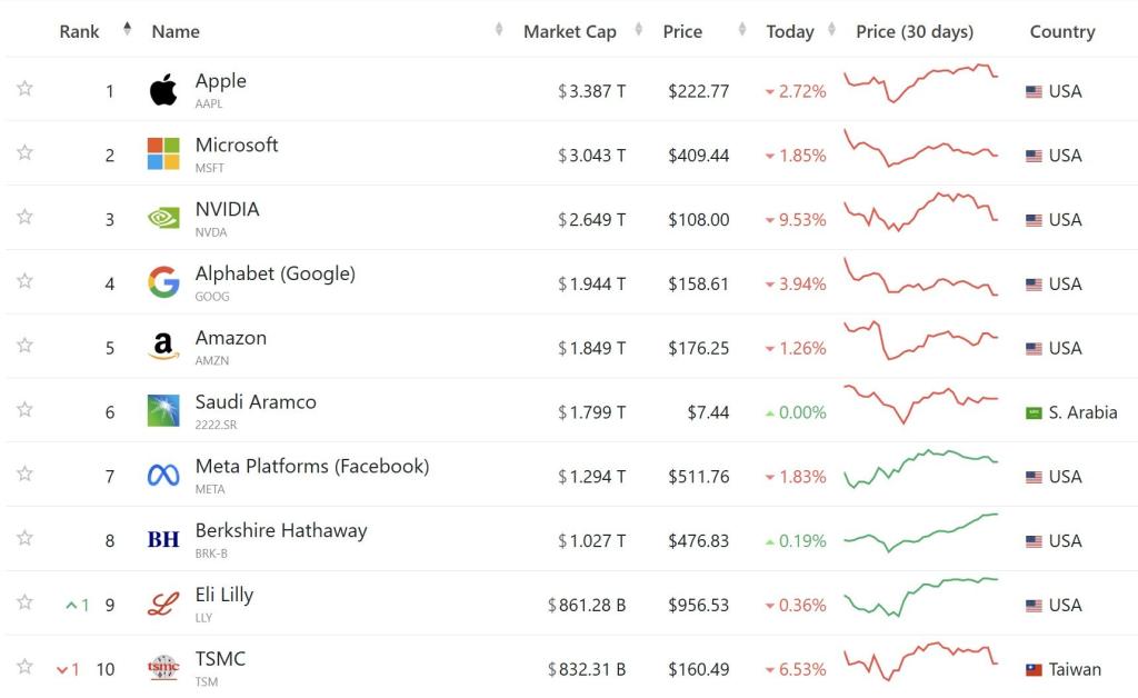 Nvidia's stock performance chart showing the steep decline