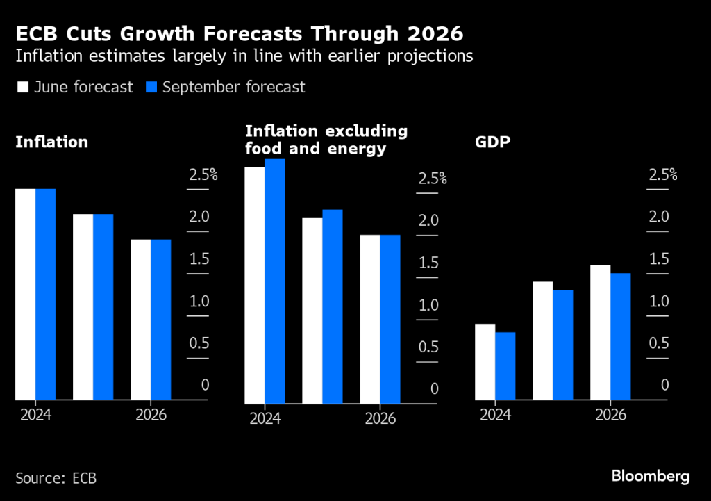 Eurozone inflation graph demonstrating the recent reduction in inflation rates