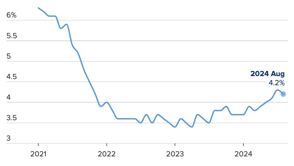 Job Growth Trends in the U.S. Economy