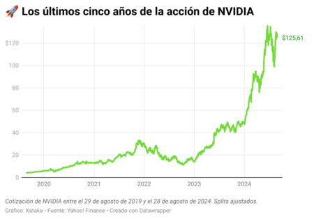 NVIDIA quarterly earnings data