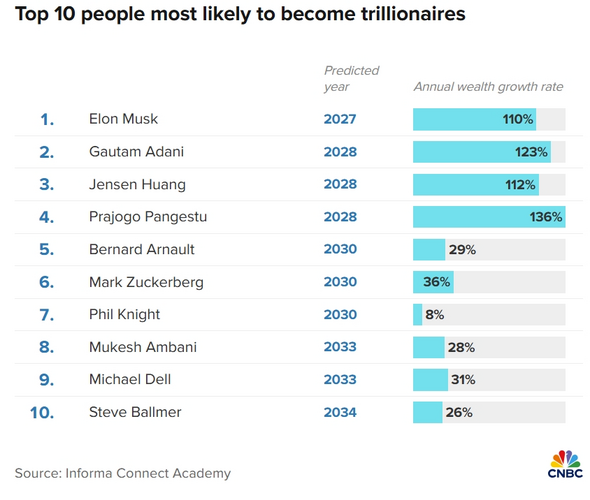 A glimpse into the world of billionaires