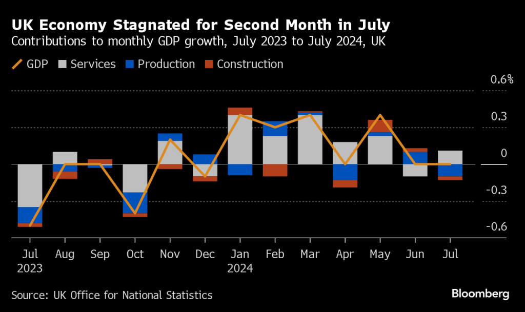 UK Economy Faces Stagnation and Challenges Ahead