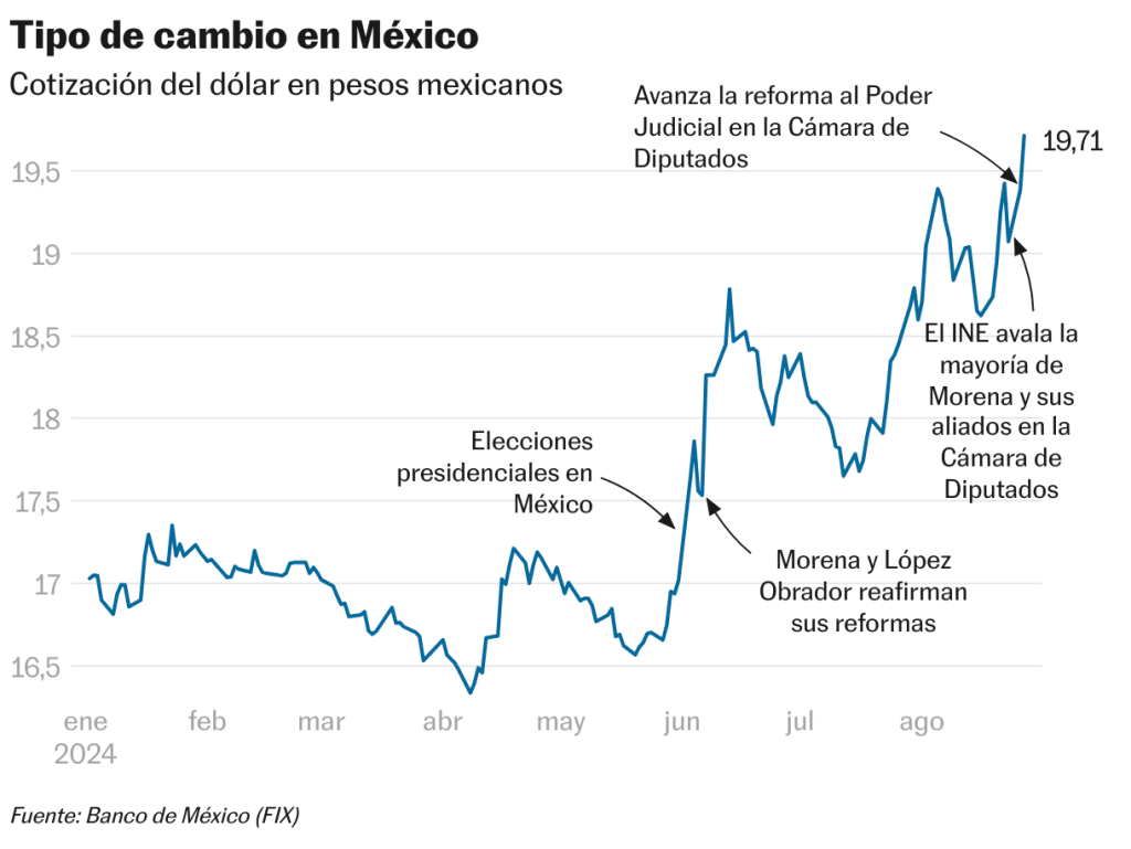 Mexican Peso Declines Amid Judicial Reform Concerns